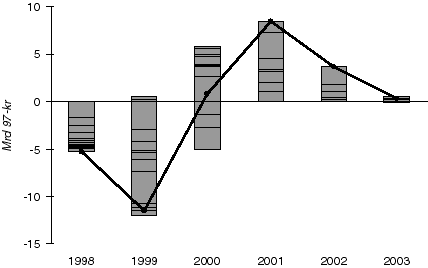 Figur 2.3 Virkningen av forskyvning av 100 pst av investeringer for alle funn under vurdering med ett år.