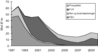 Figur 2.4 Investeringsanslag (eksklusiv letekostnader) for perioden 1997-2010 etter at alle funn under vurdering er forskjøvet med ett år.