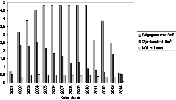 Figur 3.3 Produksjonsprofil for Gullfaks Satellitter Fase 2.
