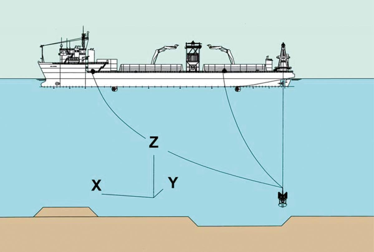 Illustrasjonen viser en tegning av en båt i profil med en løftegrabb som henger under båten festet til båten tre forskjellige steder. En skisse av x-y-z koordinatene vises under båten. Havbunnen er litt kupert etter at masse har blitt flyttet med den nevnte løftegrabben. Bakgrunnen består av tre forskjellige farger: lysegrønn som himmel, blått som hav og lysebrunt som havbunn.