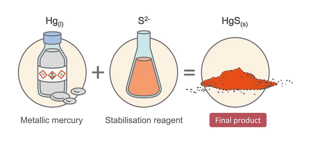 Illustrasjonen viser tre sirkler med hvert sitt innhold. Mellom de to første sirklene er det et plusstegn. Mellom de to siste sirklene er det et er lik tegn. Den første sirkelen inneholder en flaske med kork og en etikett med advarselstegn. Over sirkelen står den kjemiske formelen for kvikksølv og under står det skrevet metallisk kvikksølv på engelsk. Den midterste sirkelen inneholder en kolbe fylt med en orange væske. Over sirkelen står den kjemiske formelen til svovel, mens under sirkelen står det stabiliseringsagent på engelsk. I den tredje sirkelen er det en haug med rødt pulver. Over sirkelen står den kjemiske formelen for kvikksølvsulfat og under står det sluttprodukt på engelsk. Ordet "sluttprodukt" er rammet inn i en boks med rød bakgrunnsfarge.