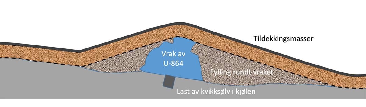 Illustrasjon som viser et tverrsnitt av oppbyggingen av tildekkingen av vrakseksjonene. Nederst er det et grått felt som illustrerer dagens havbunn. Midt i illustrasjonen sees den ene vrakseksjonen som en blå formasjon. Under denne stikker en liten mørk grå firkant ut, som illustrerer kjølen til ubåten. Rundt vrakseksjonen er det lagt en gråbrun prikket masse. Over dette ligger en brun stripe tvers over hele bilde som illustrerer det øverste tildekkingslaget.