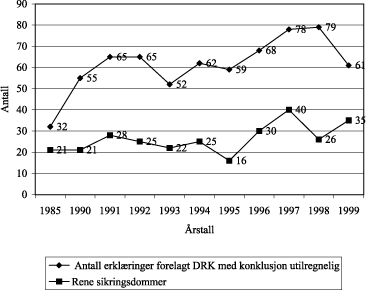 Figur 10.1 Antall erklæringer forelagt DRK 1985–99 med konklusjon utilregnelig (sinnssyk eller bevisstløs i gjerningsøyeblikket), sammenholdt med antall rene sikringsdommer avsagt.
