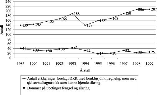 Figur 10.2 Antall erklæringer forelagt DRK 1985–99 med konklusjon tilregnelig, men med sjelsevnediagnostikk som kunne hjemle sikringsdom, sammenholdt med antall avsagte dommer på ubetinget fengsel og sikring.