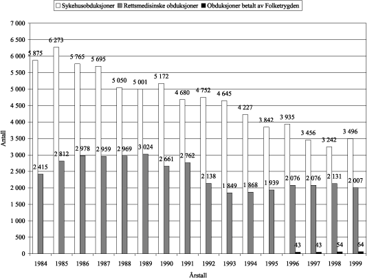 Figur 8.1 Obduksjoner i Norge 1984–1999