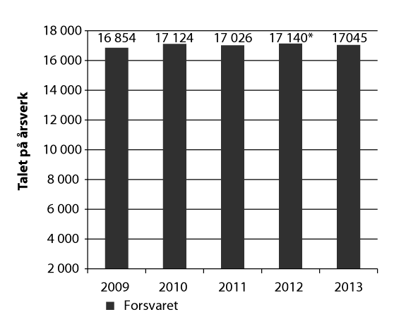 Figur 3.6 Utvikling i årsverk i Forsvaret, gjennomsnitt for året