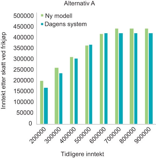 Figur 11.2 Inntekt etter skatt i ny modell (alternativ A) og dagens system ved frikjøp første år, etter tidligere inntekt. 