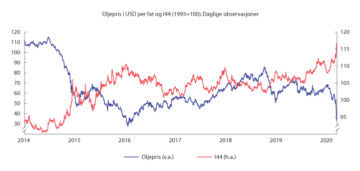 Figur 1.1 Oljepris i USD og kronekursindeksen I44, per 12. mars 2020

