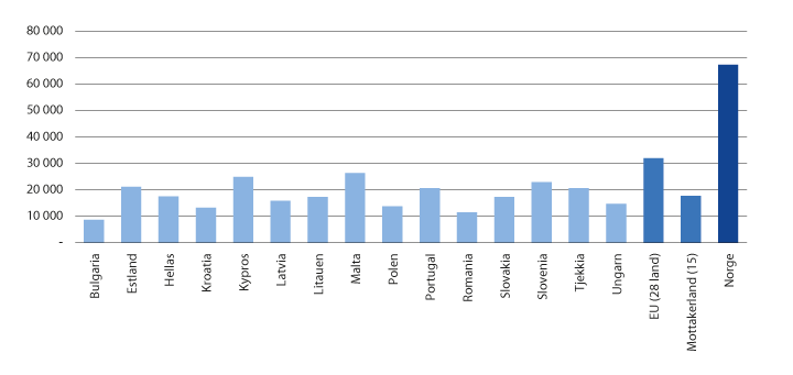 Figur 7.1 Bruttonasjonalprodukt per innbygger i 2019 i euro for de 15 mottakerlandene og Norge 