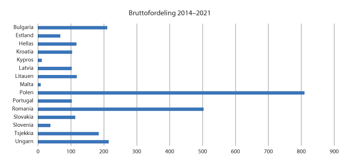 Figur 7.2 Fordeling av midler per mottakerland for 2014–2021-ordningene. Fordeling i millioner euro.