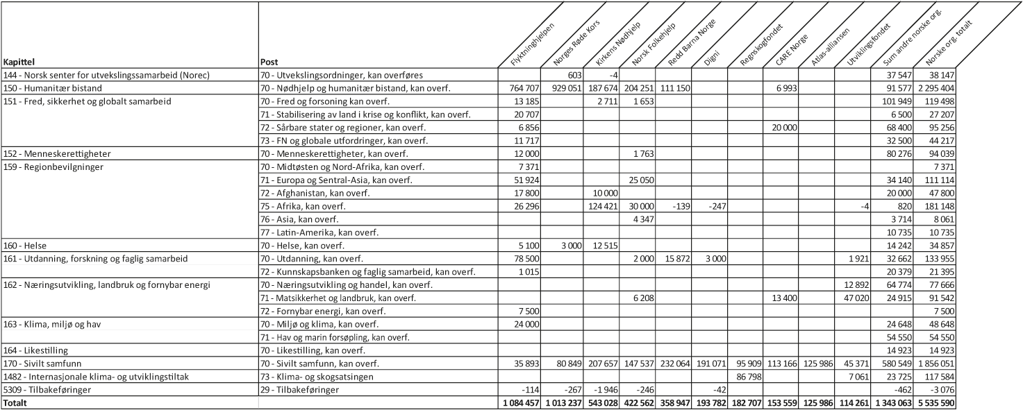 Figur 2.1 Bistand gjennom norske ikke-statlige organisasjoner/stiftelser fordelt på kapittel og post, 20191 (i 1000 kr)