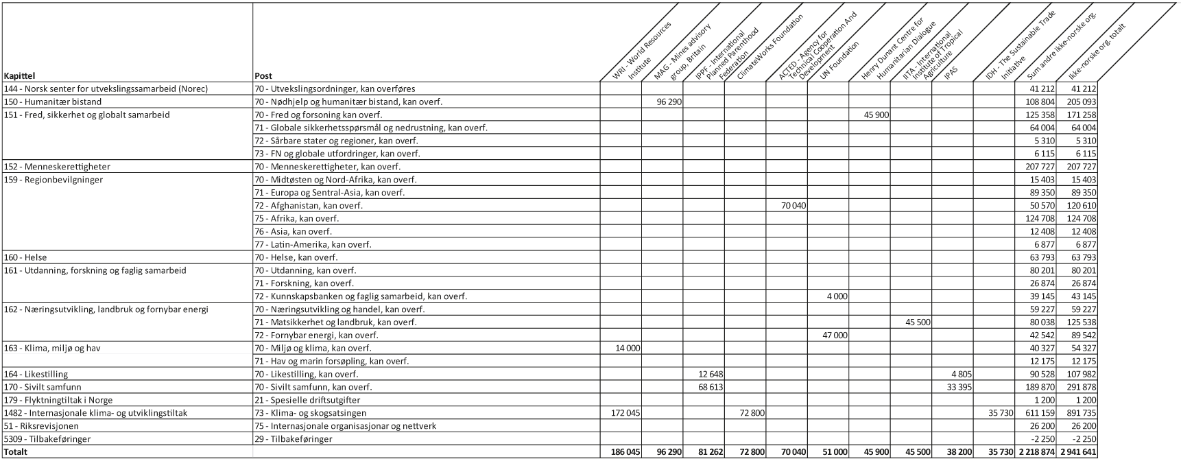 Figur 3.1 Bistand gjennom ikke-norske, ikke-statlige organisasjoner/stiftelser1 fordelt på kapittel og post, 20192 (i 1000 kr)