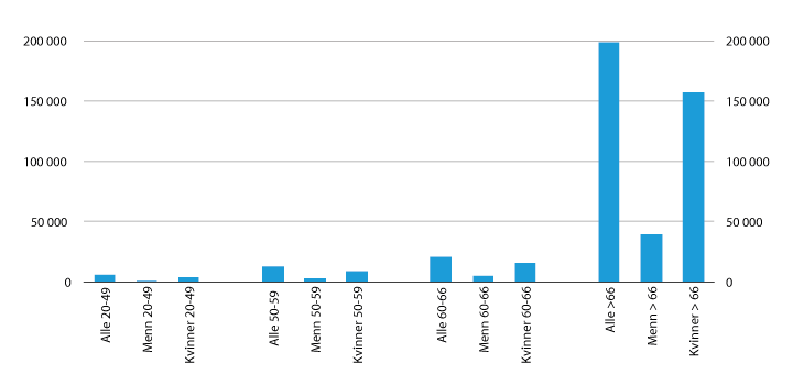 Figur 5.27 Antall etterlatte 20–66 år etter kjønn og aldersgruppe. 2014 

