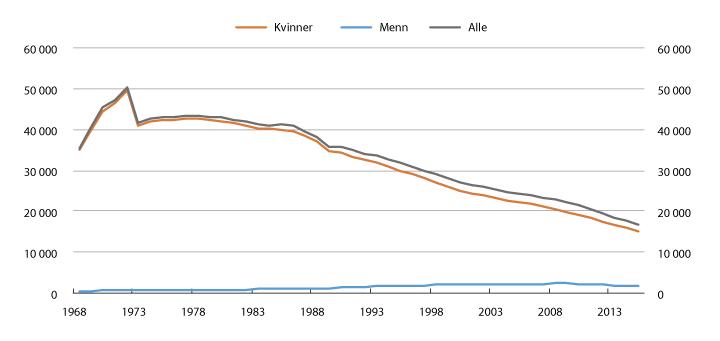 Figur 5.28 Antall etterlatte under 67 år med etterlatteytelse ved utgangen av året. 1968–20151
