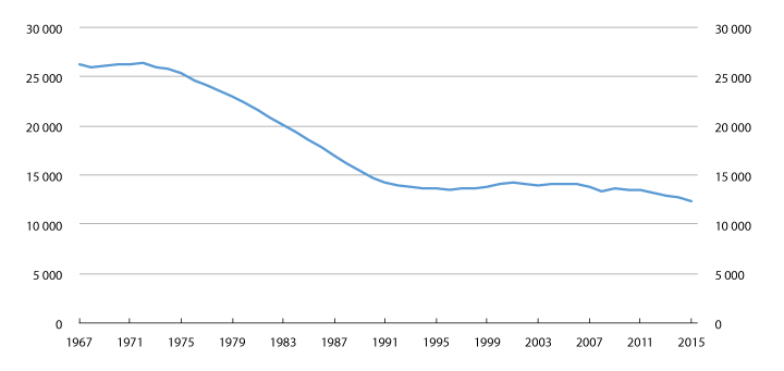 Figur 5.30 Antall mottakere av barnepensjon ved utgangen av året.1967–2015 

