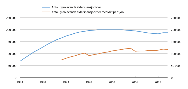 Figur 5.33 Antall gjenlevende alderspensjonister og antall som får økt pensjon som følge av gjenlevenderettigheter. 1983–2015 
