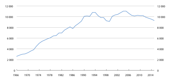 Figur 5.4 Antall personer som skilles per år. 1966–2015
