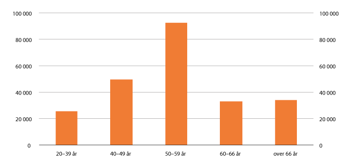 Figur 5.40 Gjennomsnittlig årlig utbetalt etterlattepensjon etter mottakers alder. Per 31. januar 2016
