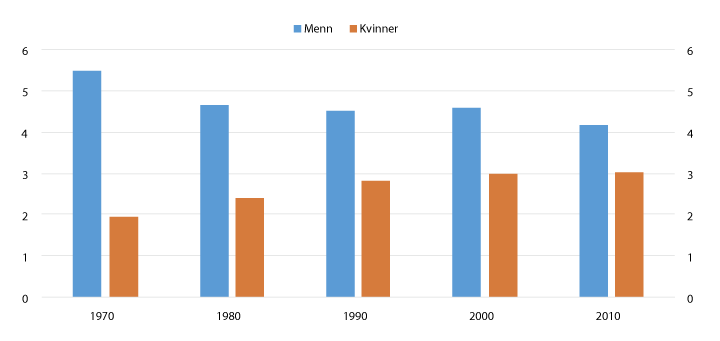 Figur 5.6 Gjennomsnittlig tid målt i timer brukt på inntektsgivende arbeid per dag. 1970–2010
