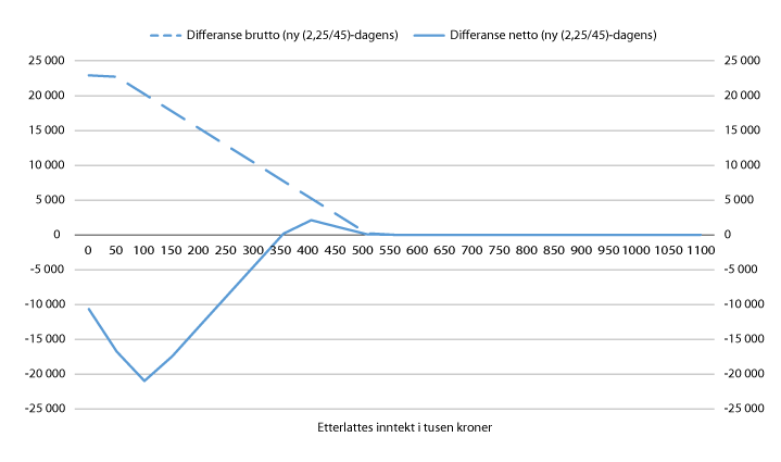 Figur 6.11 Differanse i samlet inntekt før og etter skatt1 for ulike nivåer på den etterlattes inntekt i tusen kroner
