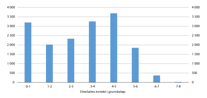 Figur 6.13 Antall etterlatte etter inntekt i grunnbeløp. Desember 2015

