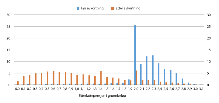 Figur 6.3 Andel etterlatte med etterlattepensjon fordelt etter størrelsen på ytelsen i G før avkortning (blå søyler)1 og faktisk utbetalt etterlattepensjon etter avkortning (røde søyler). Prosent. Desember 2015 
