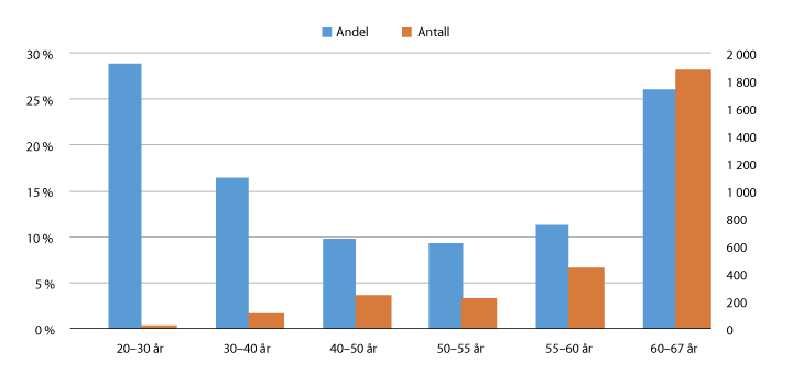 Figur 6.4 Andel (venstre akse) og antall (høyre akse) etterlatte med ytelse uten avkortning etter aldersgrupper. Desember 2015
