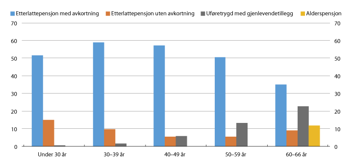 Figur 6.6 Andel etterlatte i befolkningen med etterlattepensjon med og uten avkortning, uføretrygd med gjenlevendetillegg og alderspensjon. Desember 2015. Prosent
