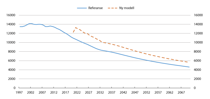 Figur 7.12 Antall etterlatte barn. Historisk 1997–2015 og framskrevet 2016–2070
