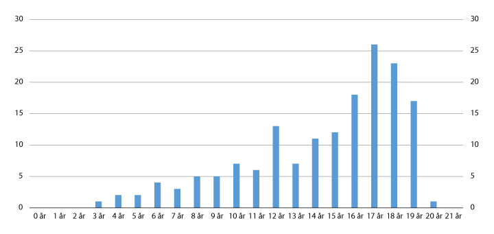 Figur 7.5 Antall foreldreløse barn med barnepensjon etter alder. Desember 2015
