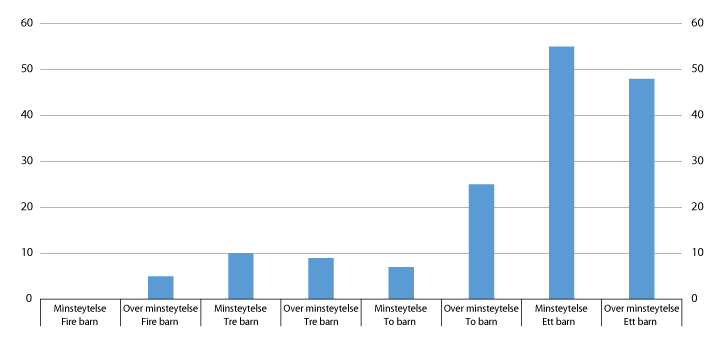 Figur 7.6 Antall foreldreløse barn etter nivå på ytelsen. Desember 2015 
