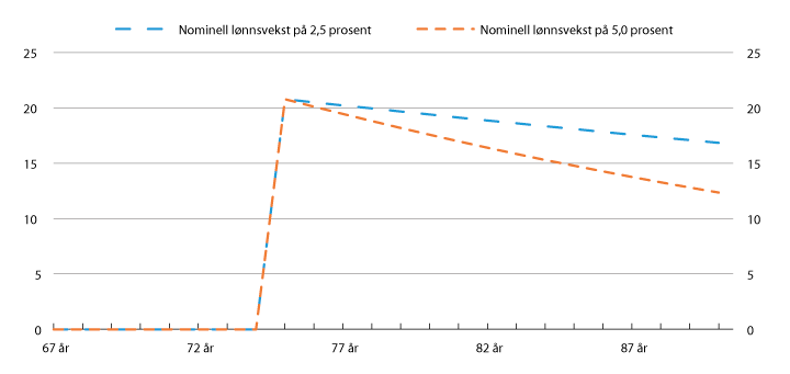 Figur 8.14 Verdi av gjenlevenderettigheter som andel av samlet alderspensjon ved ulik forutsetning for nominell årslønnsvekst etter alder. Alderspensjonist blir gjenlevende ved 75 år. Prosent 
