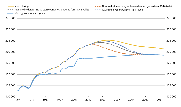 Figur 8.17 Gjennomsnittlig alderspensjon for gjenlevende kvinner. 2015-kroner
