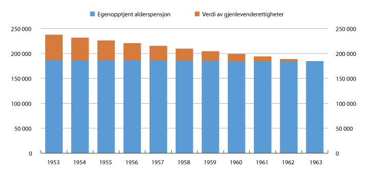 Figur 8.6 Alderspensjon for typetilfeller etter årskull i kroner. G=92 576 kroner (1. mai 2016) 
