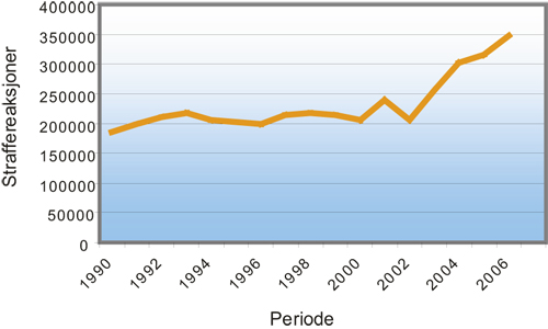 Figur 6.1 Antall straffereaksjoner i perioden 1990–2006.