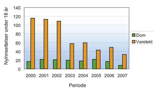 Figur 6.16 Nyinnsettelser av personer under 18 år i perioden
 2000–2007.