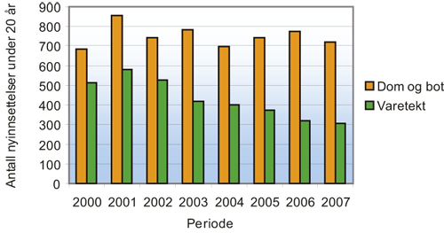 Figur 6.17 Antall nyinnsettelser for personer under 20 år i perioden
 2000–2007.