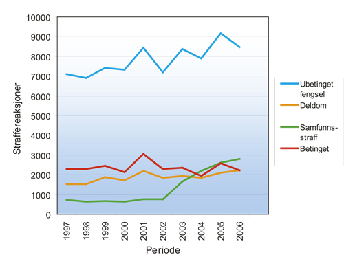 Figur 6.2 Antall straffereaksjoner fordelt på type reaksjon
 i perioden 1997–2006