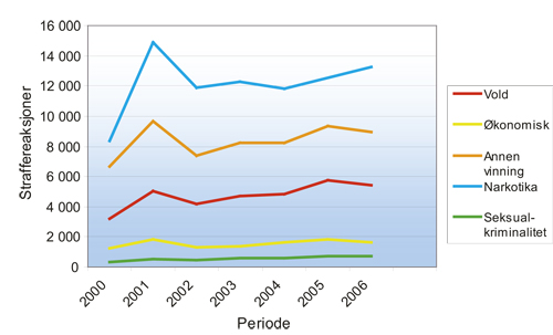Figur 6.3 Straffereaksjoner i forbrytelsessaker for årene 2000–2006.