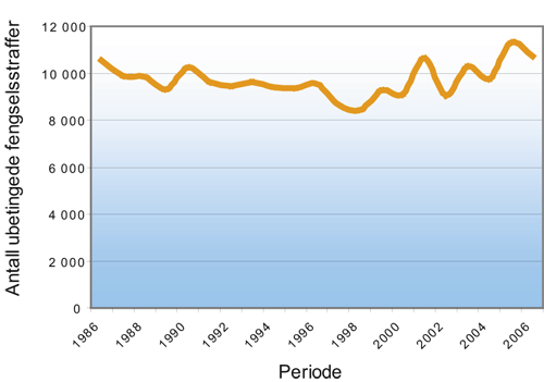 Figur 6.5 Antall avsagte ubetingede fengselsstraffer 1986–2006