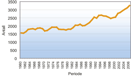 Figur 6.6 Gjennomsnittlig antall innsatte i fengsel 1960-2007