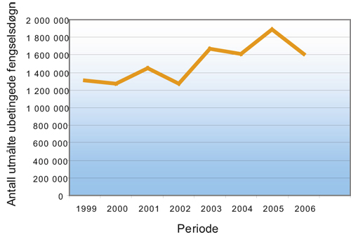 Figur 6.8 Antall utmålte ubetingede fengselsdøgn 1999–2006.