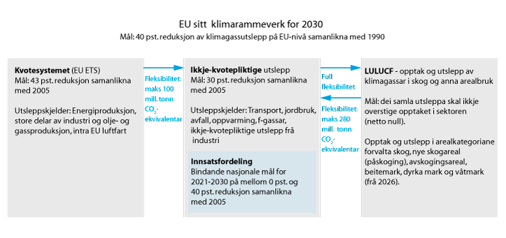 Figur 12.1 EUs klimarammeverk og fleksibilitetsmekanismar

