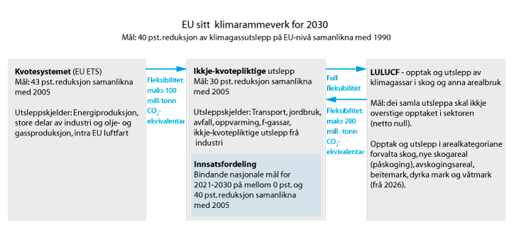 Figur 12.1 EUs klimarammeverk og fleksibilitetsmekanismar
