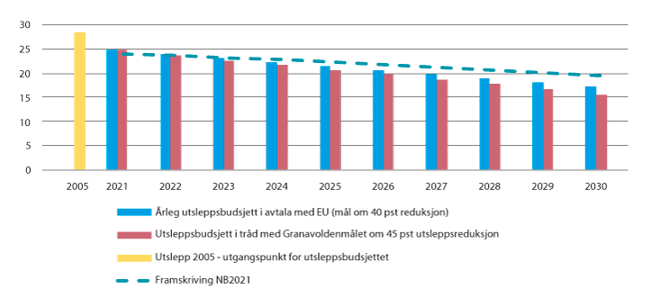 Figur 12.2 Framskriving og førebels anslag på utsleppsbudsjett for ikkje-kvotepliktige utslepp 2021–2030 (mill. tonn CO2-ekvivalentar)
