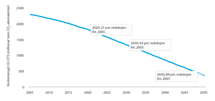 Figur 12.3 Utvikling i kvotemengd i EU ETS 2005–2050

