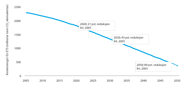 Figur 12.3 Utvikling i kvotemengd i EU ETS 2005–2050
