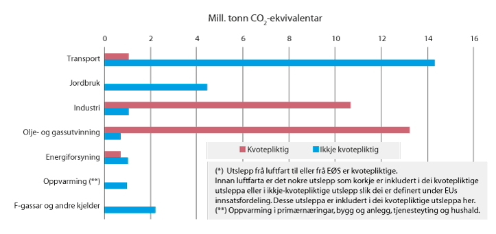 Figur 13.2 Fordeling kvotepliktige og ikkje-kvotepliktige utslepp i 2019
