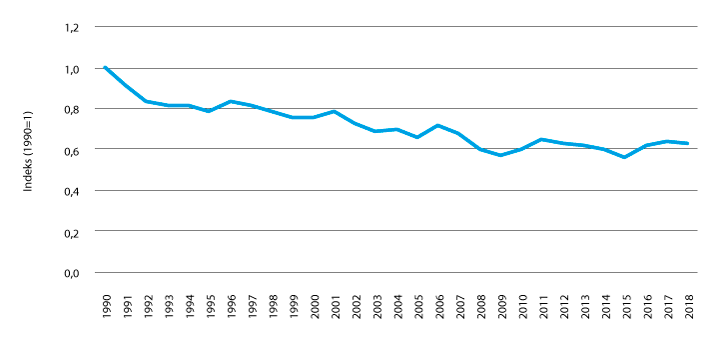 Figur 2.2 Utslepp av klimagassar per BNP
