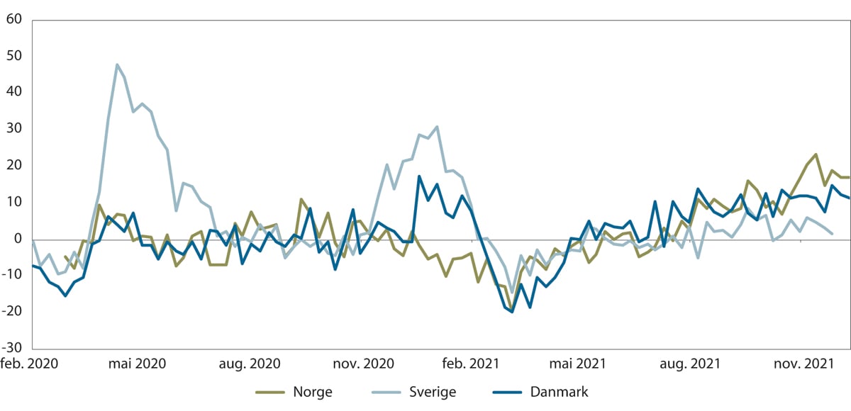 Figur 11.6 Overdødelighet i Danmark, Sverige og Norge i perioden mars 2020 til desember 2021. Prosentvis forskjell mellom rapporterte antall dødsfall og anslått antall dødsfall for samme periode basert på tidligere år.
